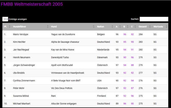 Tabelle FMBB 2005